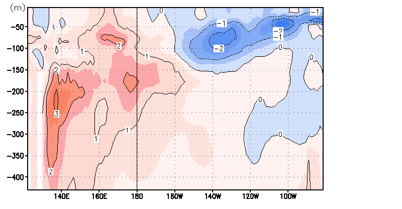 2005年8月赤道太平洋次表层月平均海温距平深度-经度剖面(27天)